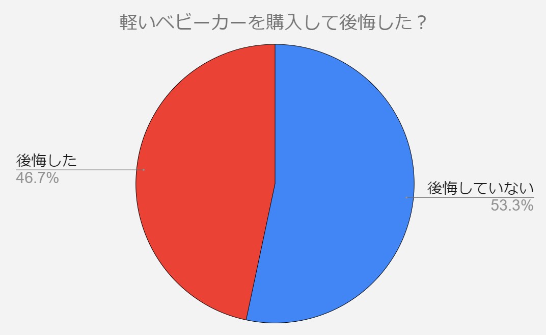 軽いベビーカー　後悔